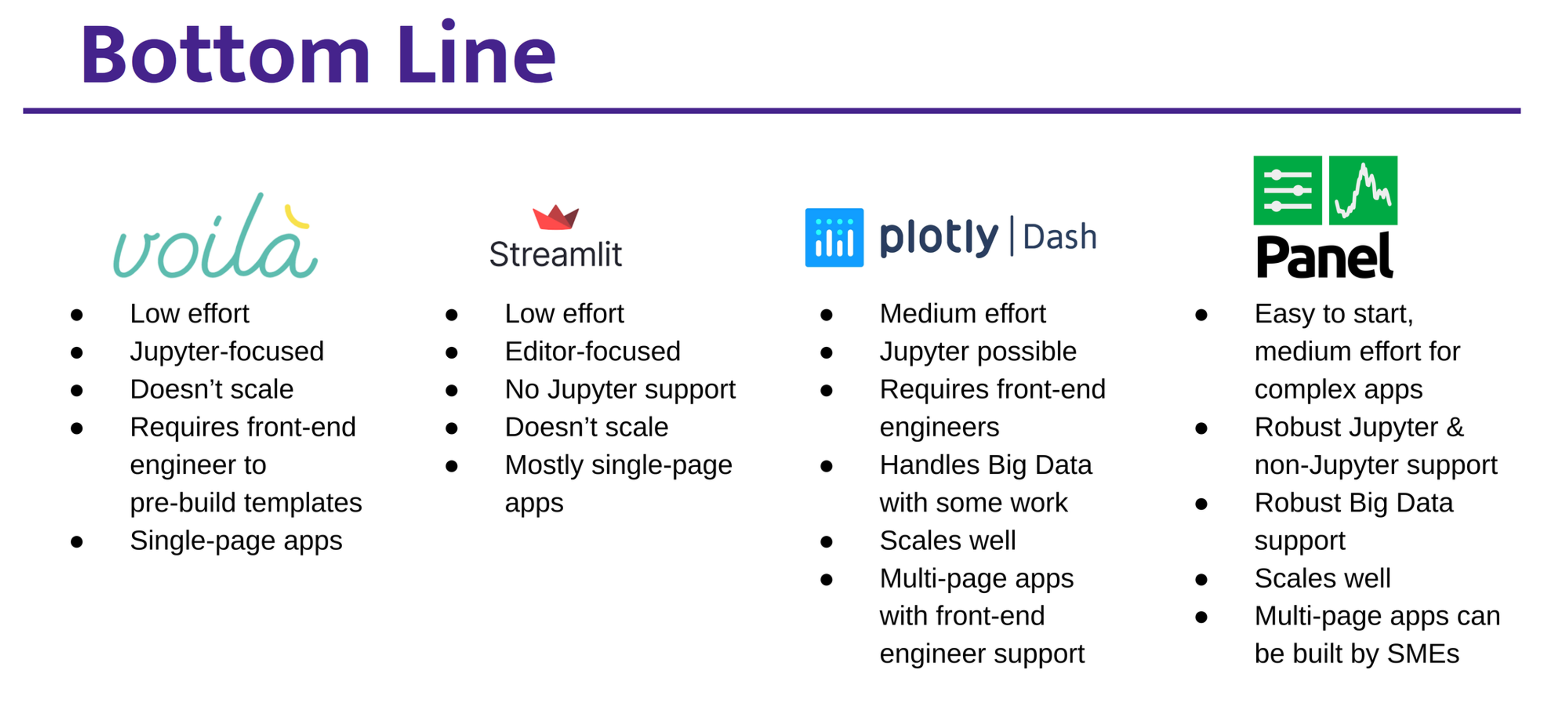 Four-column table titled "Bottom Line" --- (column 1) Voila -- Low effort -- Jupyter-focused -- Doesn't scale -- Requires front-end engineer to pre-build templates -- Single-page apps --- (column 2) Streamlit -- Low effort -- Editor-focused -- No Jupyter support -- Doesn't scale -- Mostly single-page apps --- (column 3) Plotly | Dash -- Medium effort -- Jupyter possible -- Requires front-end engineers -- Handles Big Data with some work -- Scales well -- Multi-page apps with front-end engineer support --- (column 4) Panel -- Easy to start, medium effort for complex apps -- Robust Jupyter & non-Jupyter support -- Robust Big Data support -- Scales well -- Multi-page apps can be built by SMEs